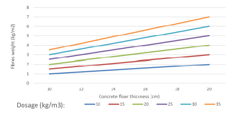 Fibre quantity