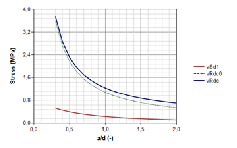 Static evaluation